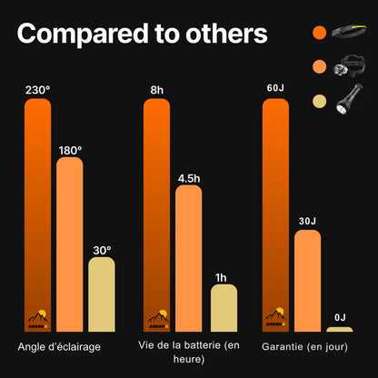ARKENLITE LED - 230° Headlamp